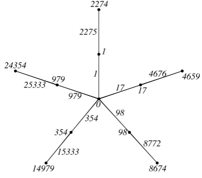 Fig 4: Fourth order triangular sum labeling of S(K1,5)