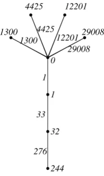 Fig 11: Fifth order triangular sum labeling of B3,3