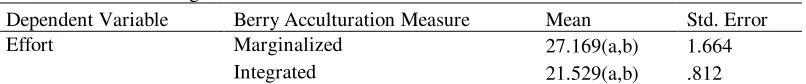 Table 8: Estimated Marginal Means for Acculturation 