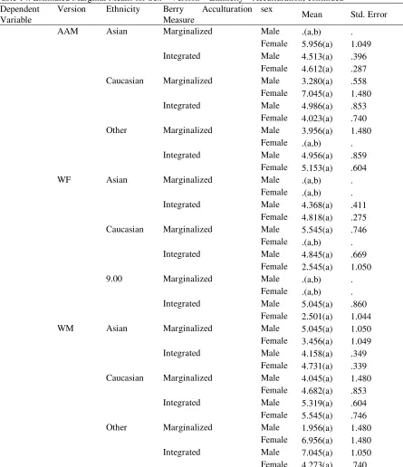 Table 14: Estimated Marginal Means for Sex * Version * Ethnicity * Acculturation, continued 