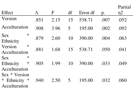Table 3: Significant MANCOVA Multivariate Test (Wilk’s Statistic) 