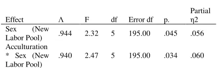 Table 6: Significant MANCOVA between-subjects effects tests. 