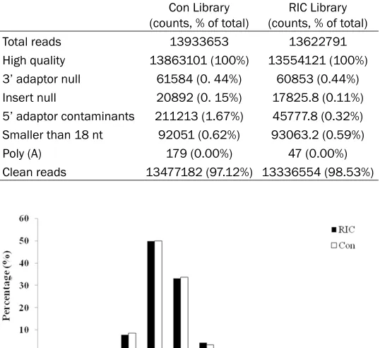 Table 1. Summary of reads from raw data to cleaned sequenc-es for small RNAs in Con and RIC libraries