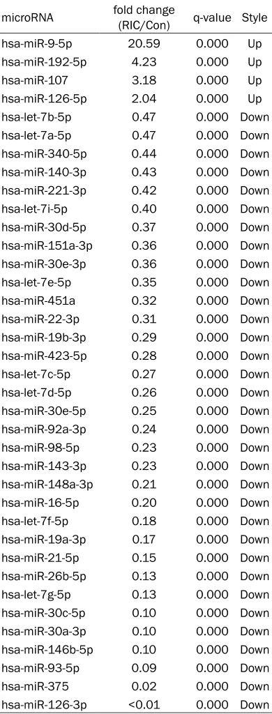 Table 2. Differentially expressed plasma microRNAs after RIC treatment