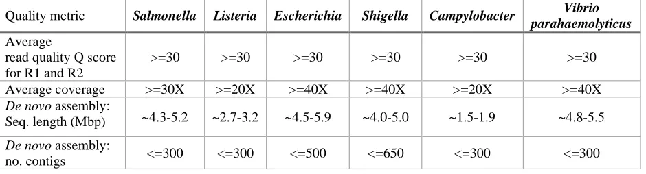 Table 1. Quality control threshold guidelines for GenomeTrakr data.  
