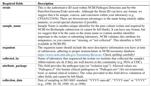 Table 2. The minimum set of metadata fields recommended by GenomeTrakr for BioSample submission of bacterial pathogens
