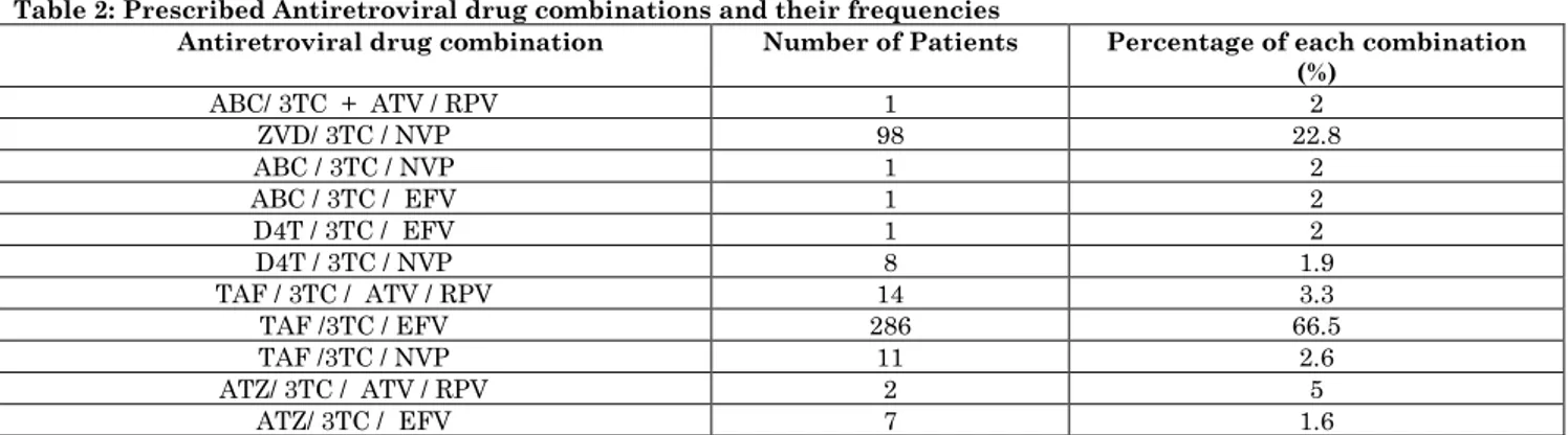 Table 2: Prescribed Antiretroviral drug combinations and their frequencies