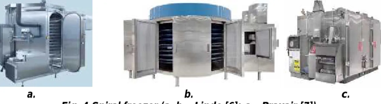 Fig. 4 Spiral freezer (a, b – Linde [6]; c – Praxair [7])