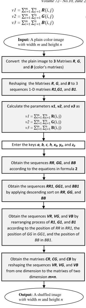 Fig 2:  The Data-Flow diagram for a confusion  (permutation) algorithm (CA3DCS)