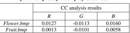Fig 6:  The shuffled-image for fruit.bmp and its histogram:     (a) the shuffled-image;  (b) histogram of  R; (c) histogram of  G; (d) histogram of  B