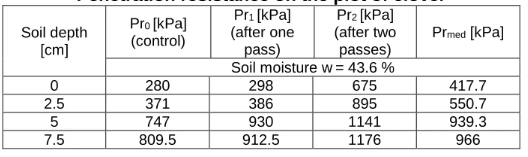 Table 1  Qualitative estimation of soil compaction depending on penetration resistance [4]  
