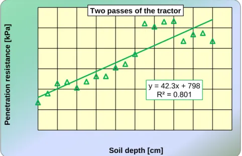Fig. 6. Variation of penetration resistance with soil depth after   the second pass of the tractor 
