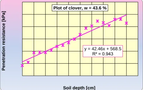 Fig. 7. Variation of mean penetration resistance with soil depth  