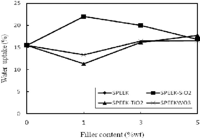 Fig. 6. Water uptake of the SPEEK and SPEEK nanocomposite membranes  at room temperature.