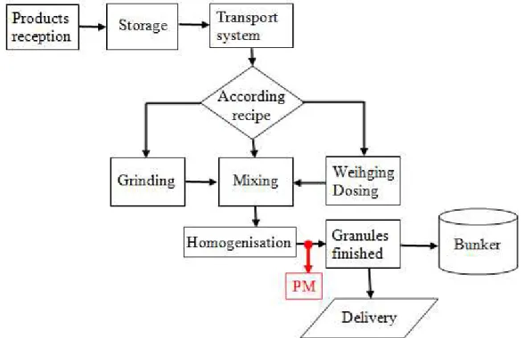 Figure 1: The diagram of operation in which is marked the point of analysis (PM)