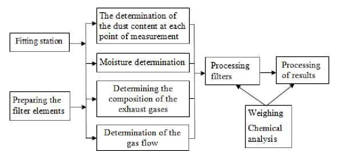 Figure 3: Flow chart of chaining procedures for the determination of the powders from flue gases