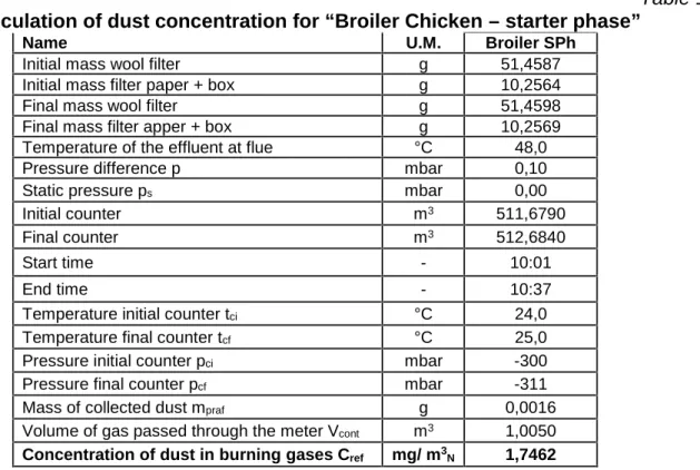 Table 1 Calculation of dust concentration for “Broiler Chicken – starter phase”