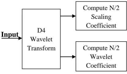 Fig 1: Haar Wavelet Forward Transform 