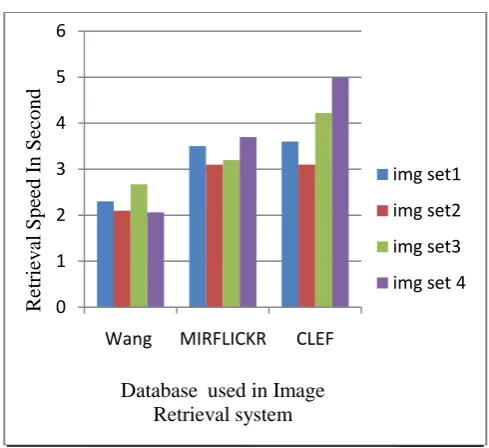 Fig 7 : Analysis of speed on different dataset using   NNS in kd-tree 