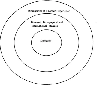 Figure 3. A framework for making sense of Dimensions of Learner Expenencc