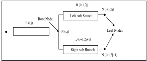 Figure 4. T-tree with n=2 levels of index 