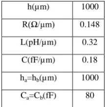 Figure 7. Input and output waveforms of  T-tree at in node, net5, o1 and o2 at 1 GHz frequency