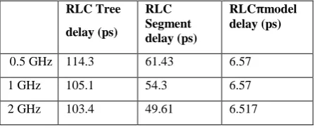 Table 2. Delay at Different Frequencies for 180 nm Technology 