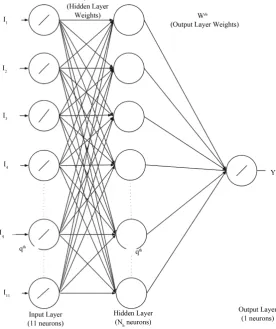 Figure 7. Architecture of radial basis function neural network (RBFNN).                                         