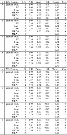 Table 3. Classiﬁcation approaches applied to pattern discovery, ordered by well-isolated patternnumbers (#Iso) with performance indicators for test database: Adjusted Rand Index (ARI), Dunn andSilhouette (Sil.) indexes, total accuracy (Tot.acc) and the num