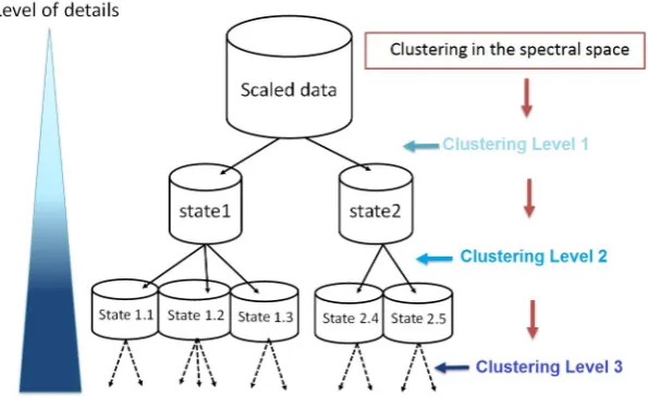 Figure 1. Multilevel Spectral Clustering scheme.