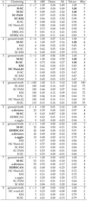 Table 2. Clustering approaches applied to pattern discovery, ordered by well-isolated pattern numbers(#Iso) with performance indicators: Adjusted Rand Index (ARI), Dunn and Silhouette (Sil.) indexes,total accuracy (Tot.acc) and the number of clusters K