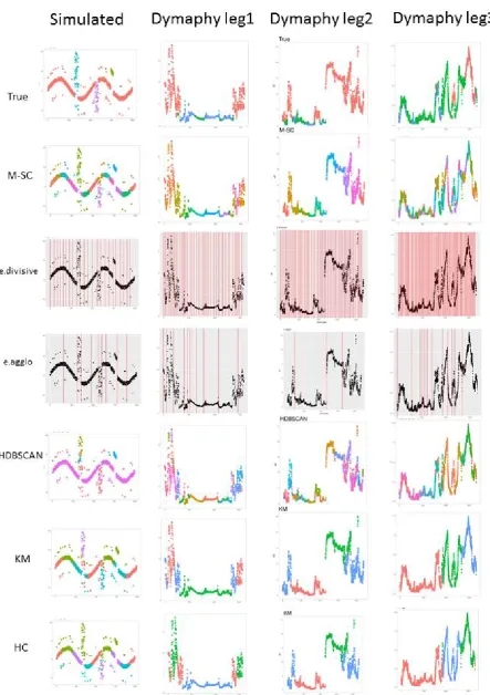 Figure 3. Color-labelling for the most efﬁcient clustering methods on time series