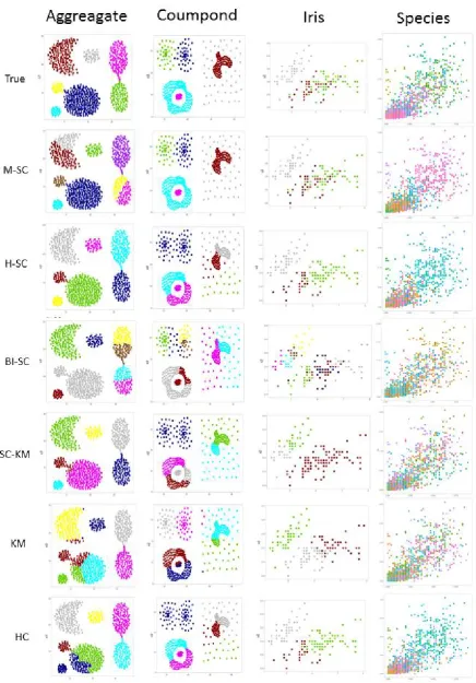 Figure 4. Color-labelling for the most efﬁcient clustering methods on spatial dataset