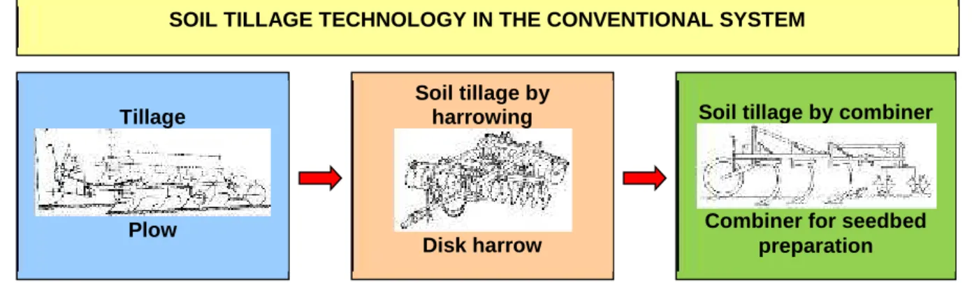 Fig. 1. Diagram of the technological flow for soil tillage in the conventional system Plowing