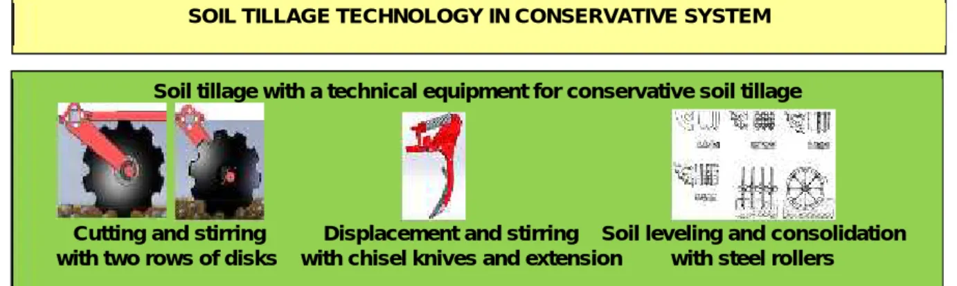 Fig. 2. Diagram of the technological flow for soil tillage in the conservative system MATERIAL AND METHOD