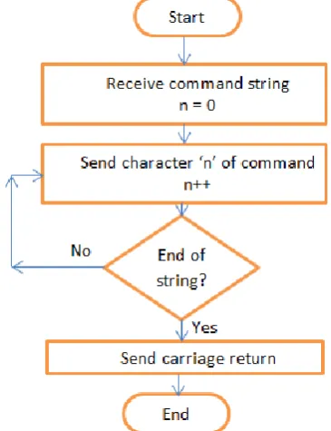 Fig.6 Send AT command routine flow chart. 