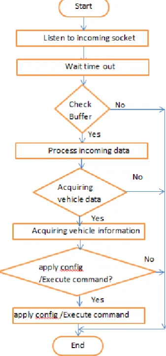Fig.7 Read GPS data subroutine 