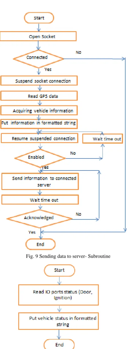 Fig. 9 Sending data to server- Subroutine 