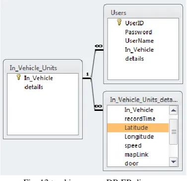 Fig. 13 tracking server DB ER diagram 
