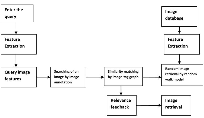 Fig 3: The Proposed system Design 