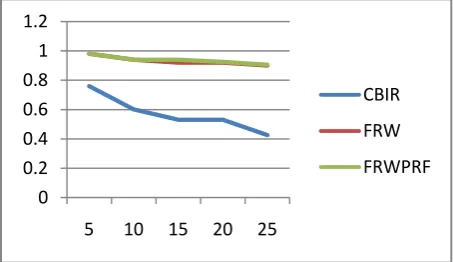 Fig 8: Graph with FRW and FRWPRF method v/s accuracy 