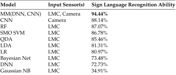Table 3. Comparison of other statistical models and the approaches presented in this work.