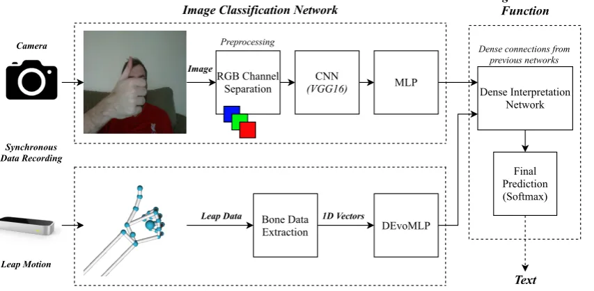 Figure 3. An overall diagram of the three benchmarking experiments. Above shows the process ofimage classiﬁcation and below shows Leap Motion data classiﬁcation for the same problem of signlanguage recognition