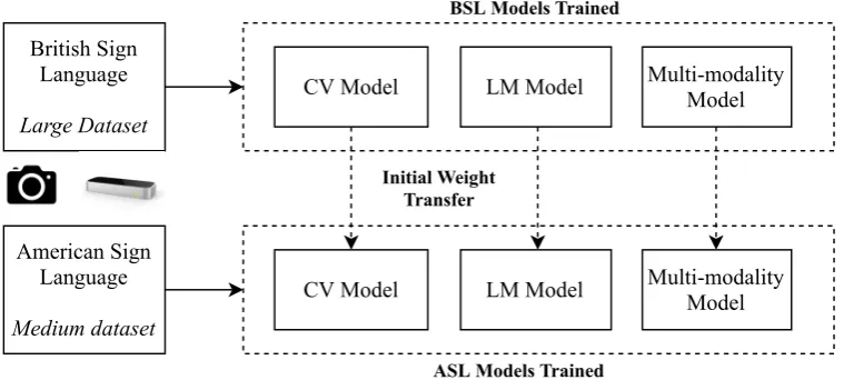 Figure 7. Transfer Learning Experiments which train on BSL and produce initial starting weightdistributions for the ASL models
