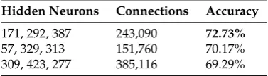 Table 1. Final results of the three Evolutionary Searches sorted by 10-fold validation Accuracy alongwith the total number of connections within the network.