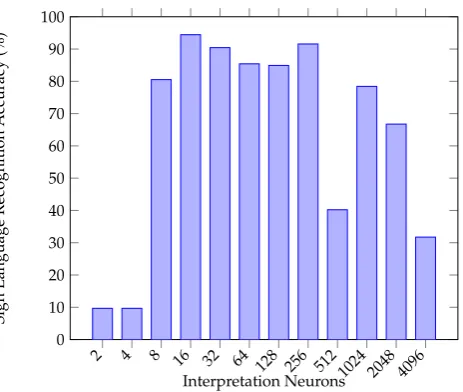 Figure 9. Multi-modality 10-fold Classiﬁcation Accuracy corresponding to interpretation neuronnumbers towards benchmarking the late-fusion network.