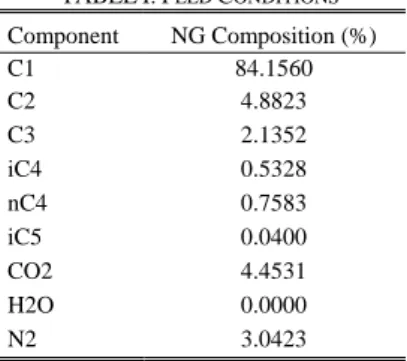 TABLE I: F EED  C ONDITIONS Component  NG Composition (%)  C1  84.1560  C2  4.8823  C3  2.1352  iC4  0.5328  nC4  0.7583  iC5  0.0400  CO2  4.4531  H2O  0.0000  N2  3.0423 