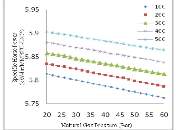 Fig. 6. The effect of natural gas inlet pressure on specific power at given  temperature 30 o C 