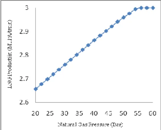 Fig. 8. The effect of natural gas inlet pressure on lng production at given  temperature 30 o C 