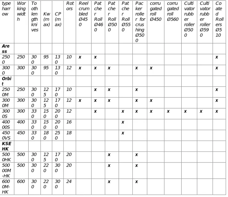 Table 1 type harr ow Workingwidt h To othlength kni ves Kw(max) CP(max) Rotors Reel crumbledØ450 Pat cher Roll Ø460 Pat cher Roll Ø500 Pat cher Roll Ø550 Packer rolle r  forcrushing Ø50 0 corru gatedrollØ450 corru gatedrollØ560 Culti vatorrubberrollerØ500 